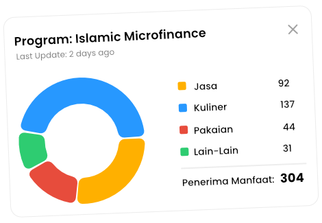 Islamic Microfinance - report card